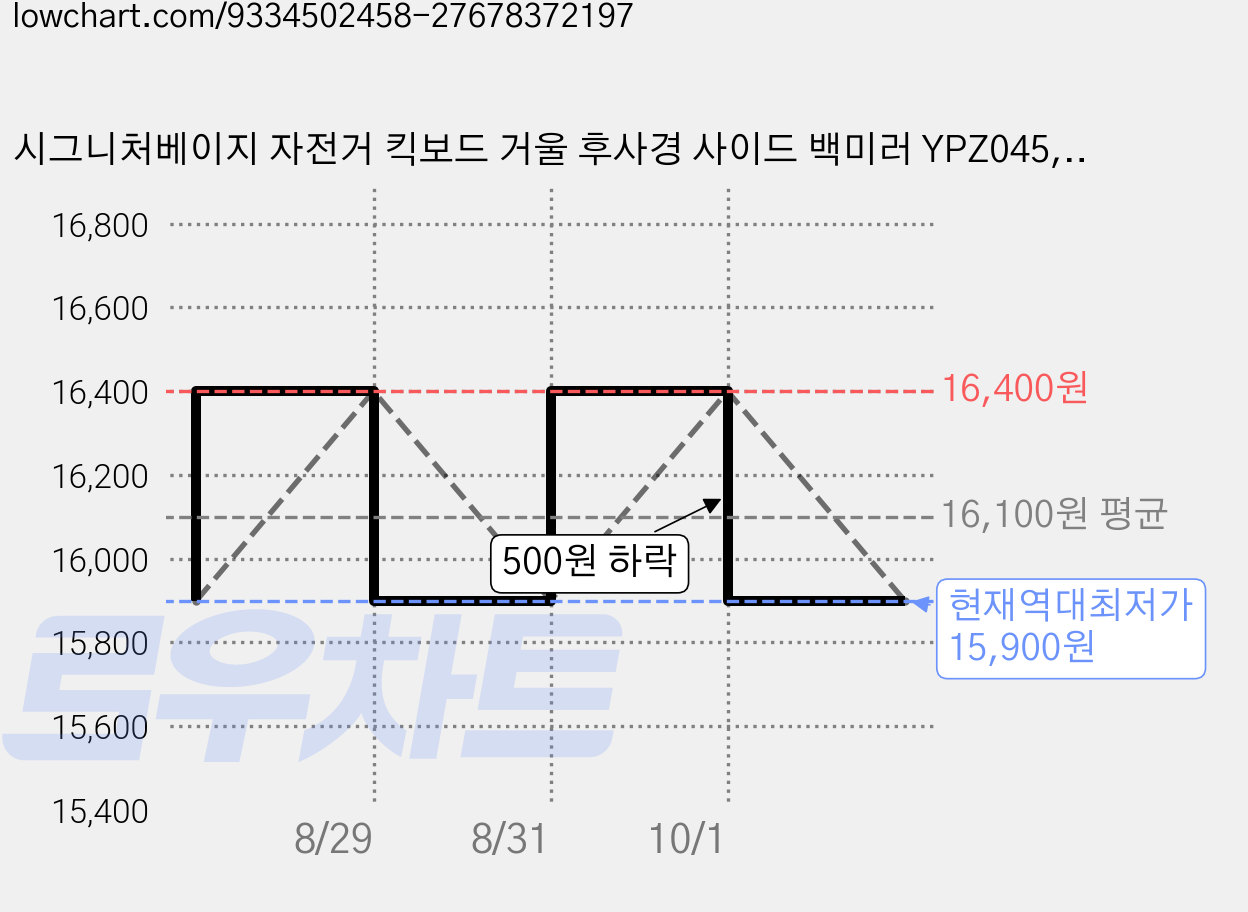 시그니처베이지 자전거 킥보드 거울 후사경 사이드 백미러 YPZ045, 블랙 L, 1개 가격 변동 차트, 현재가 15,900원, 역대최저가