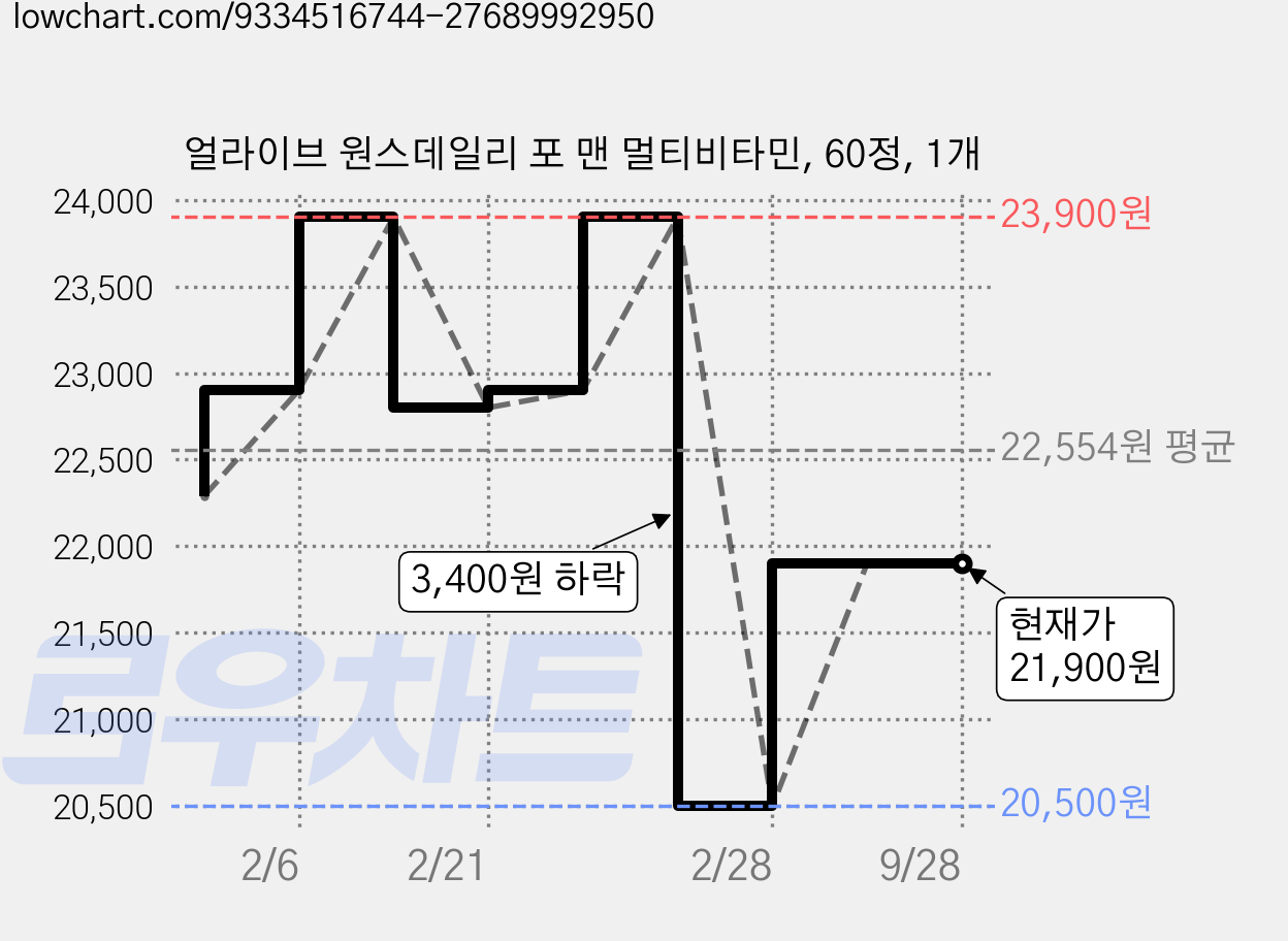 얼라이브 원스데일리 포 맨 멀티비타민, 60정, 1개 가격 변동 차트, 현재가 21,900원, 관측 최저가 20,500원