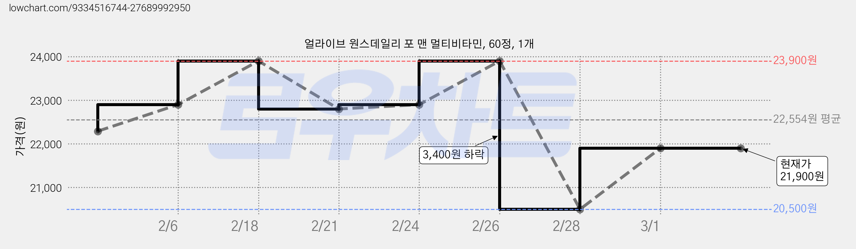 얼라이브 원스데일리 포 맨 멀티비타민, 60정, 1개 가격 변동 차트, 현재가 21,900원, 관측 최저가 20,500원