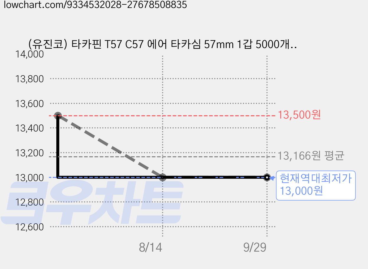 (유진코) 타카핀 T57 C57 에어 타카심 57mm 1갑 5000개 (롱), 1개 가격 변동 차트, 현재가 13,000원, 역대최저가