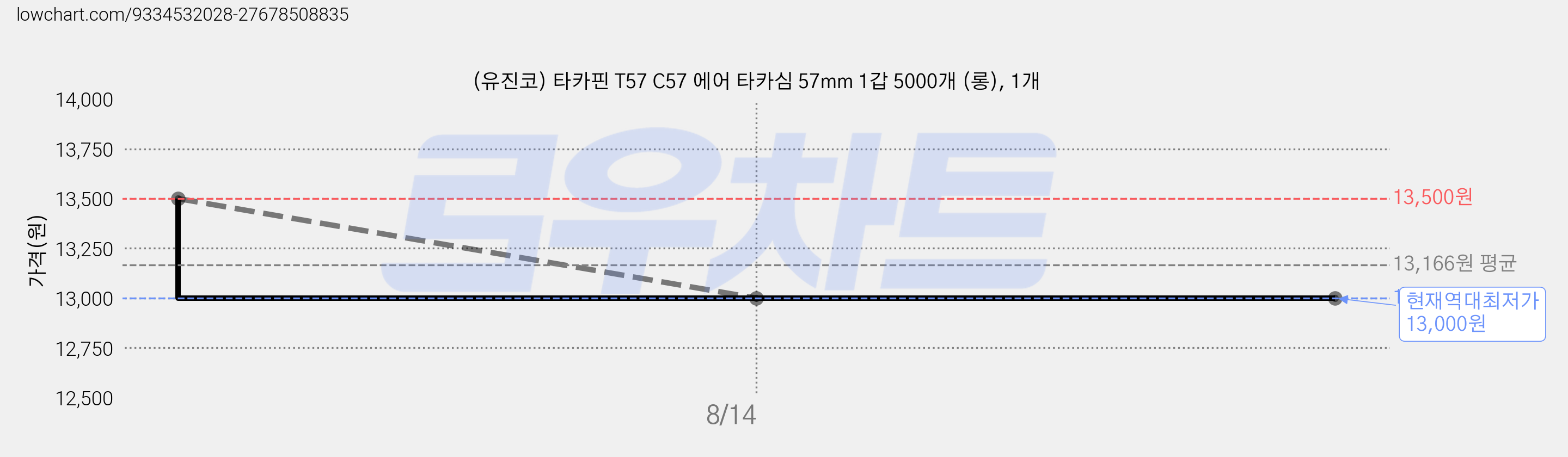 (유진코) 타카핀 T57 C57 에어 타카심 57mm 1갑 5000개 (롱), 1개 가격 변동 차트, 현재가 13,000원, 역대최저가