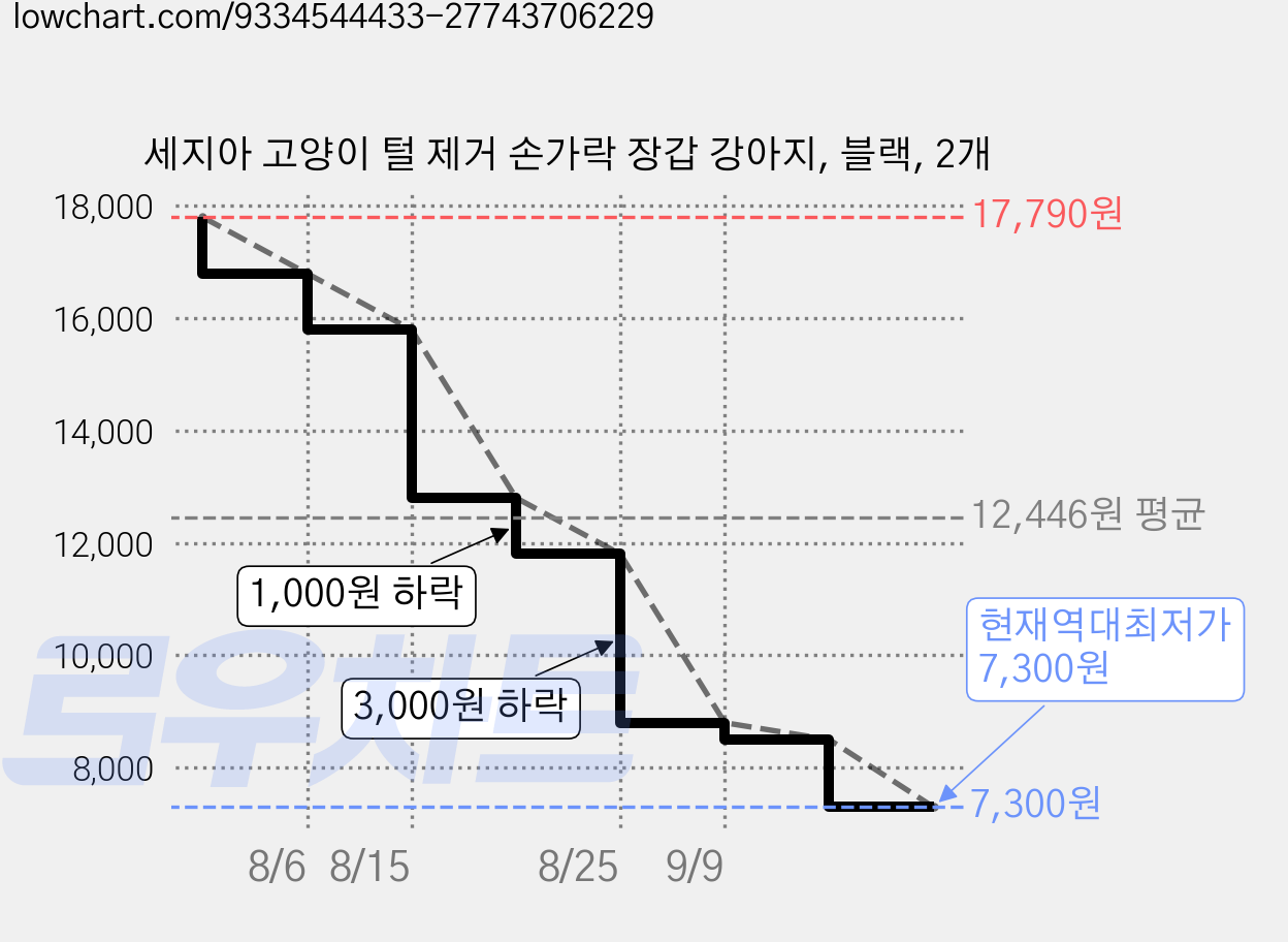 세지아 고양이 털 제거 손가락 장갑 강아지, 블랙, 2개 가격 변동 차트, 현재가 7,300원, 역대최저가