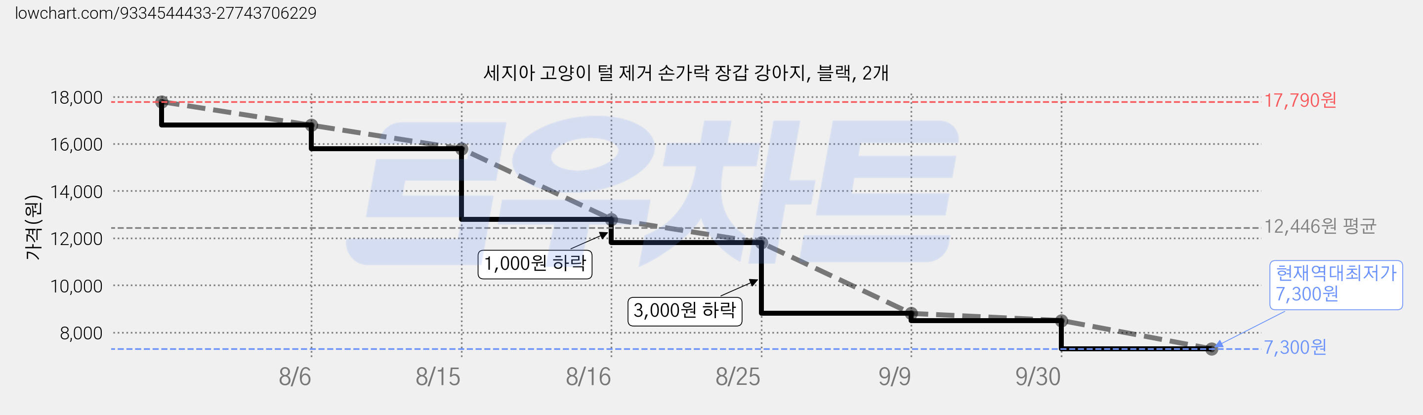 세지아 고양이 털 제거 손가락 장갑 강아지, 블랙, 2개 가격 변동 차트, 현재가 7,300원, 역대최저가