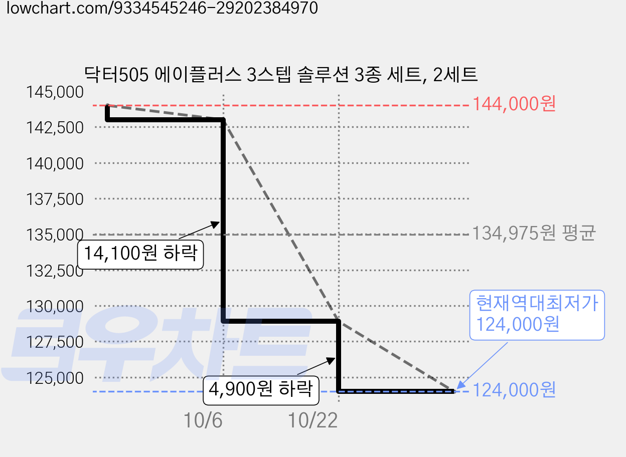 닥터505 에이플러스 3스텝 솔루션 3종 세트, 2세트 가격 변동 차트, 현재가 124,000원, 역대최저가