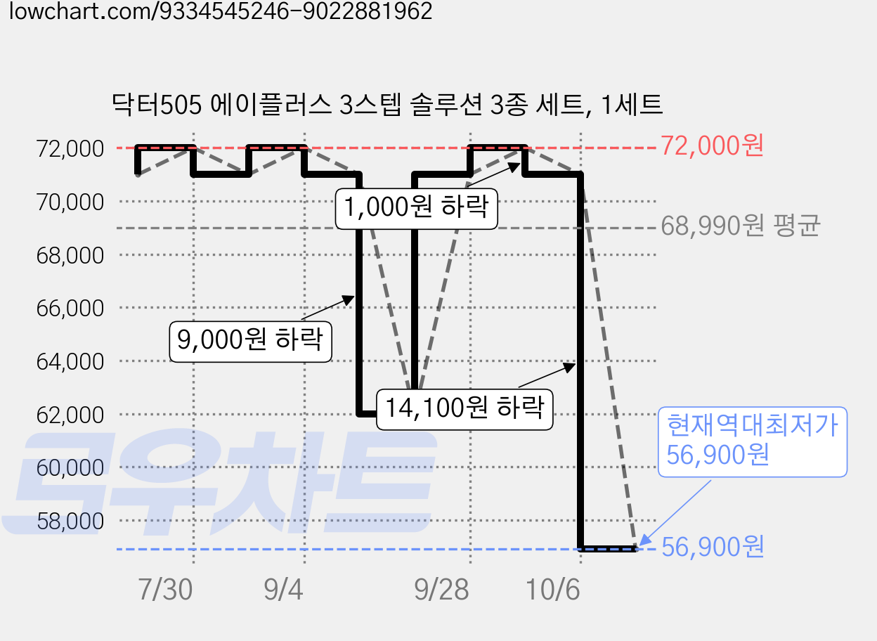 닥터505 에이플러스 3스텝 솔루션 3종 세트, 1세트 가격 변동 차트, 현재가 56,900원, 역대최저가