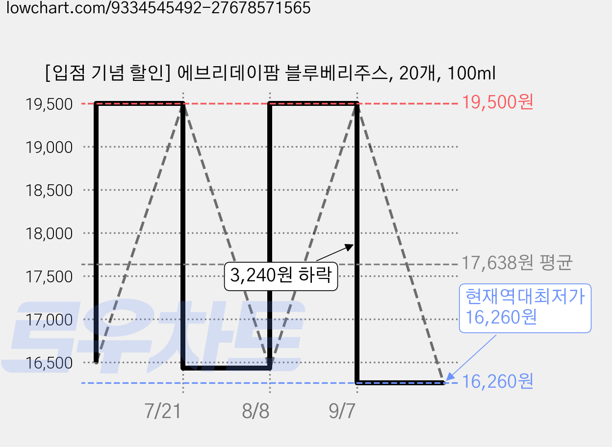 [입점 기념 할인] 에브리데이팜 블루베리주스, 20개, 100ml 가격 변동 차트, 현재가 16,260원, 역대최저가