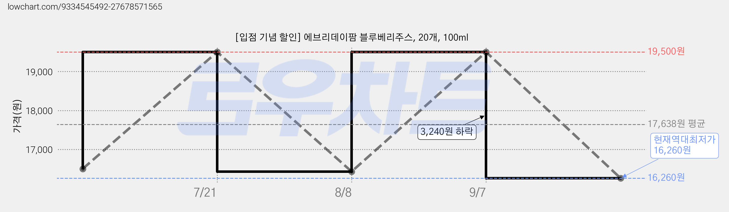 [입점 기념 할인] 에브리데이팜 블루베리주스, 20개, 100ml 가격 변동 차트, 현재가 16,260원, 역대최저가