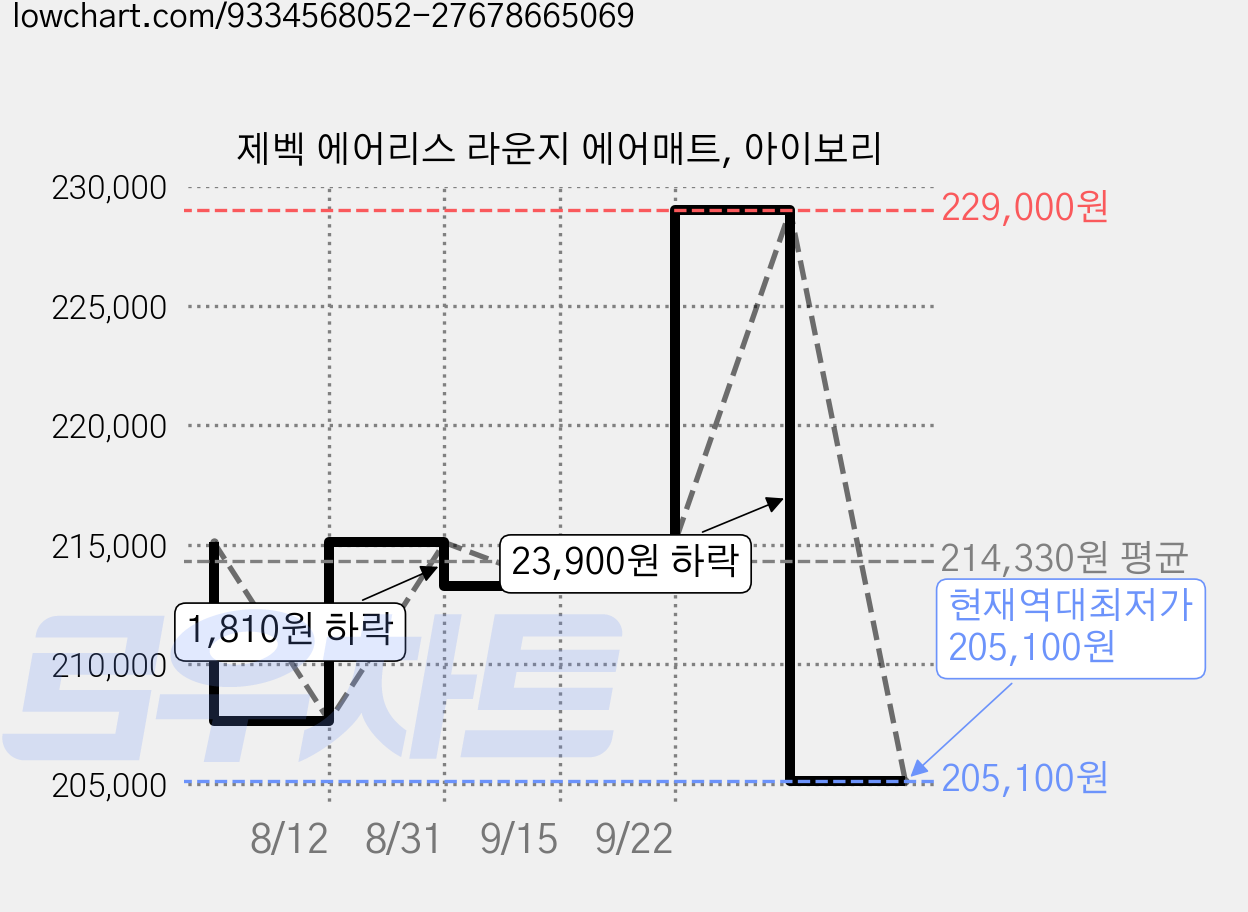 제벡 에어리스 라운지 에어매트, 아이보리 가격 변동 차트, 현재가 205,100원, 역대최저가