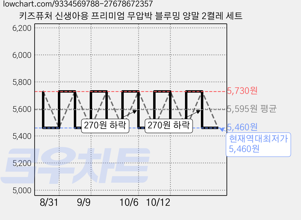 키즈퓨처 신생아용 프리미엄 무압박 블루밍 양말 2켤레 세트 가격 변동 차트, 현재가 5,460원, 역대최저가