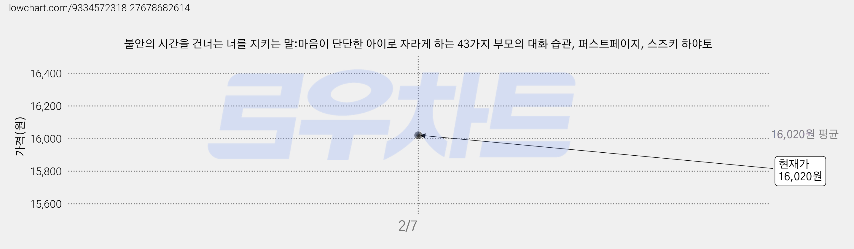 불안의 시간을 건너는 너를 지키는 말:마음이 단단한 아이로 자라게 하는 43가지 부모의 대화 습관, 퍼스트페이지, 스즈키 하야토 가격 변동 차트, 현재가 16,020원