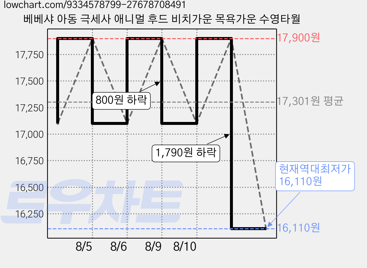베베샤 아동 극세사 애니멀 후드 비치가운 목욕가운 수영타월 가격 변동 차트, 현재가 16,110원, 역대최저가