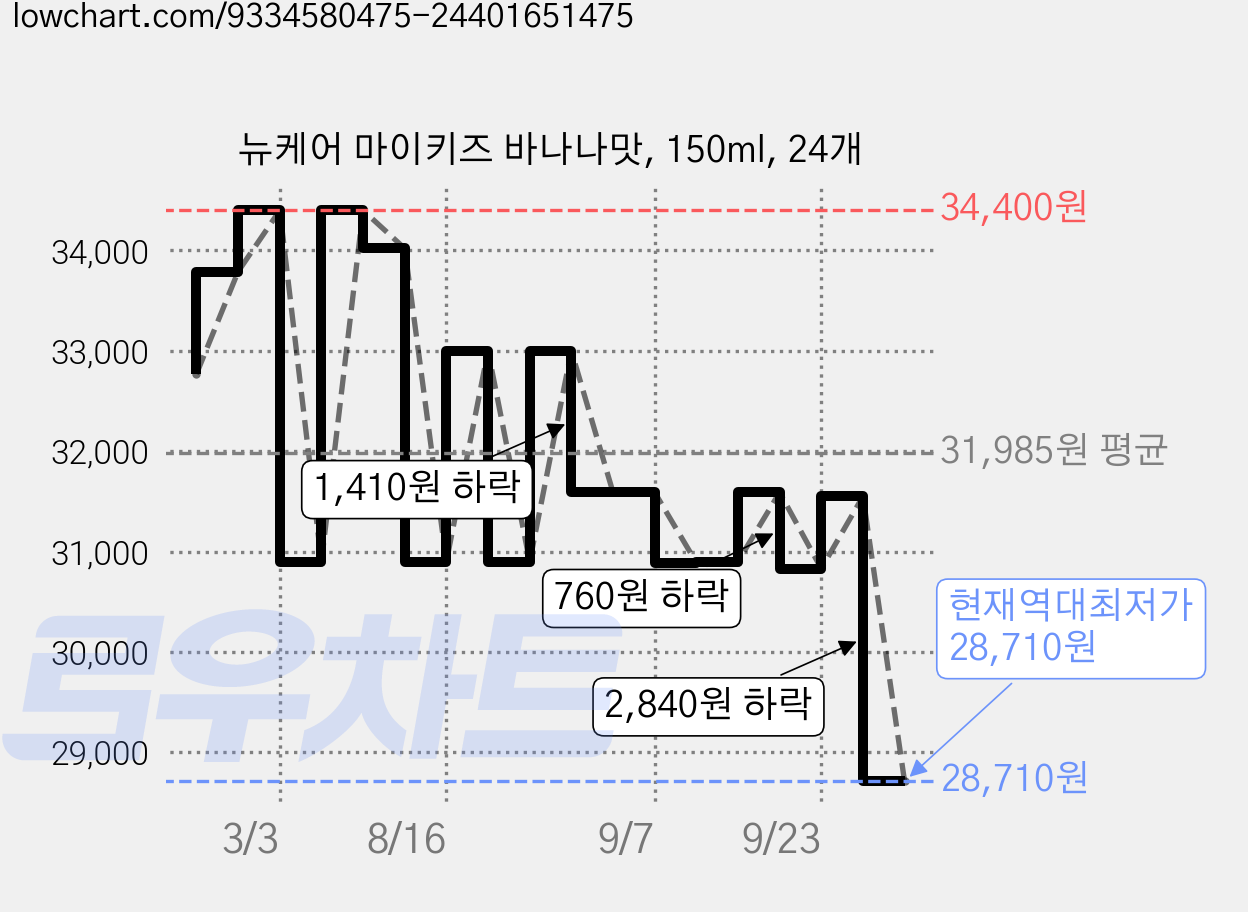 뉴케어 마이키즈 바나나맛, 150ml, 24개 가격 변동 차트, 현재가 28,710원, 역대최저가