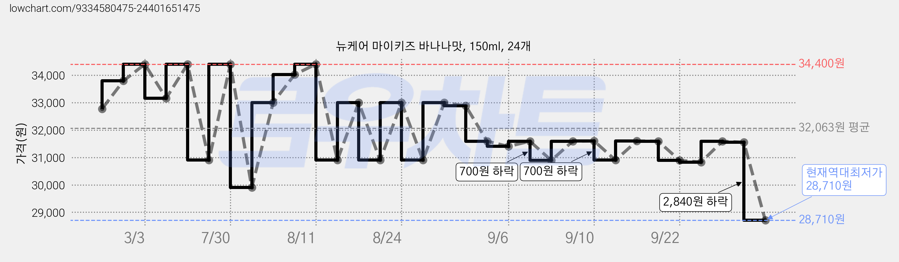 뉴케어 마이키즈 바나나맛, 150ml, 24개 가격 변동 차트, 현재가 28,710원, 역대최저가