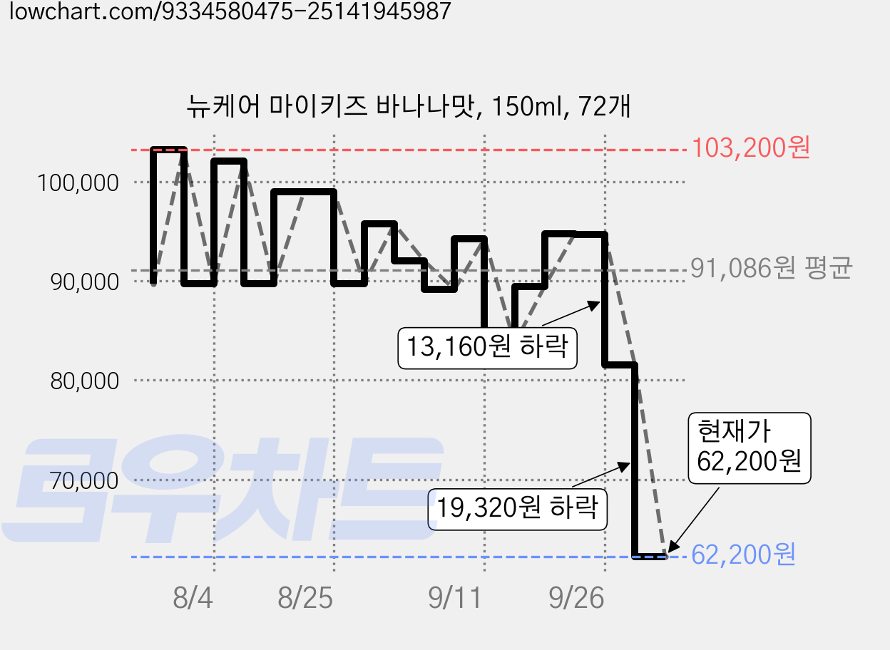 뉴케어 마이키즈 바나나맛, 150ml, 72개 가격 변동 차트, 현재가 62,200원, 관측 최저가 61,620원
