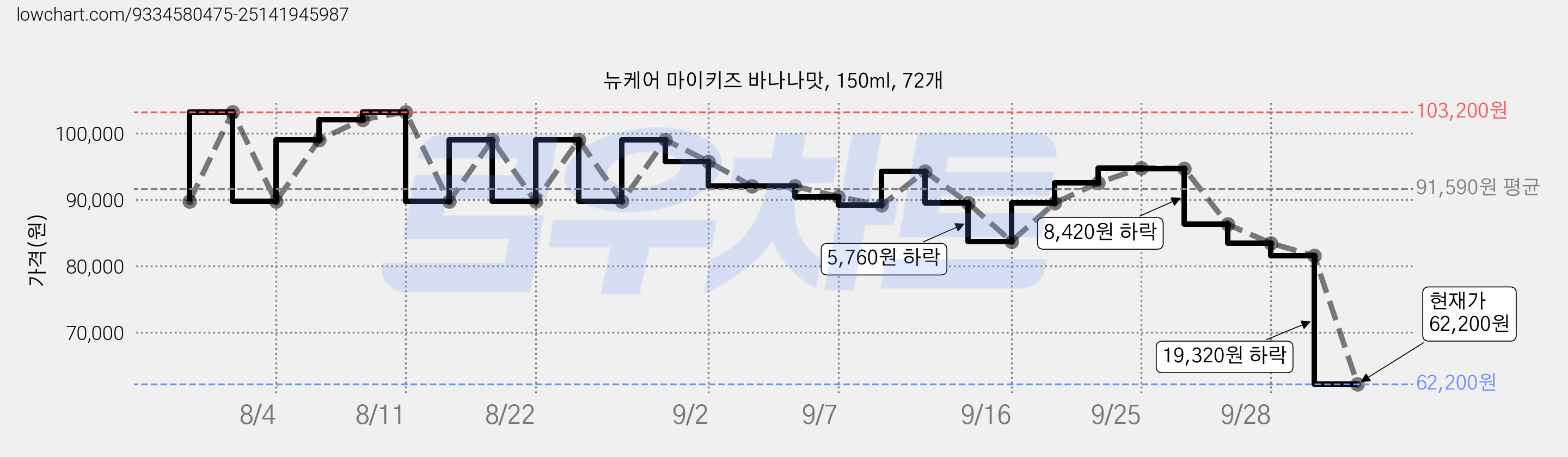 뉴케어 마이키즈 바나나맛, 150ml, 72개 가격 변동 차트, 현재가 62,200원, 관측 최저가 61,620원