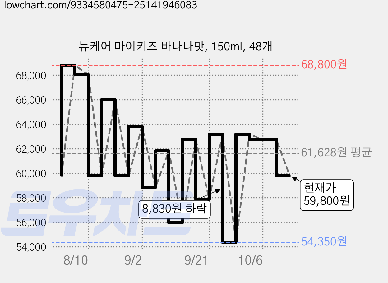 뉴케어 마이키즈 바나나맛, 150ml, 48개 가격 변동 차트, 현재가 59,800원, 관측 최저가 41,080원