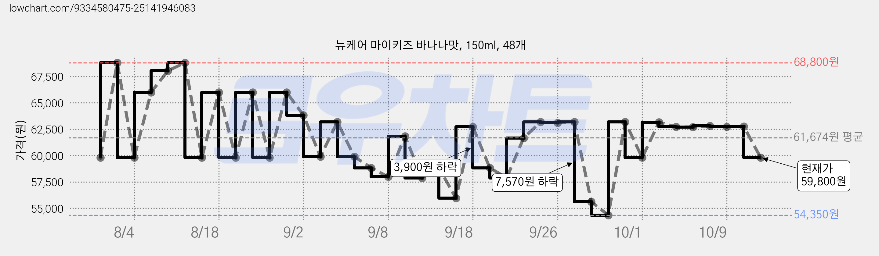 뉴케어 마이키즈 바나나맛, 150ml, 48개 가격 변동 차트, 현재가 59,800원, 관측 최저가 41,080원