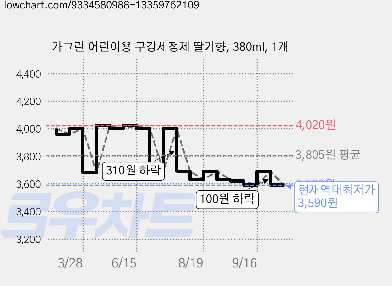가그린 어린이용 구강세정제 딸기향, 380ml, 1개 가격 변동 차트, 현재가 3,590원, 역대최저가