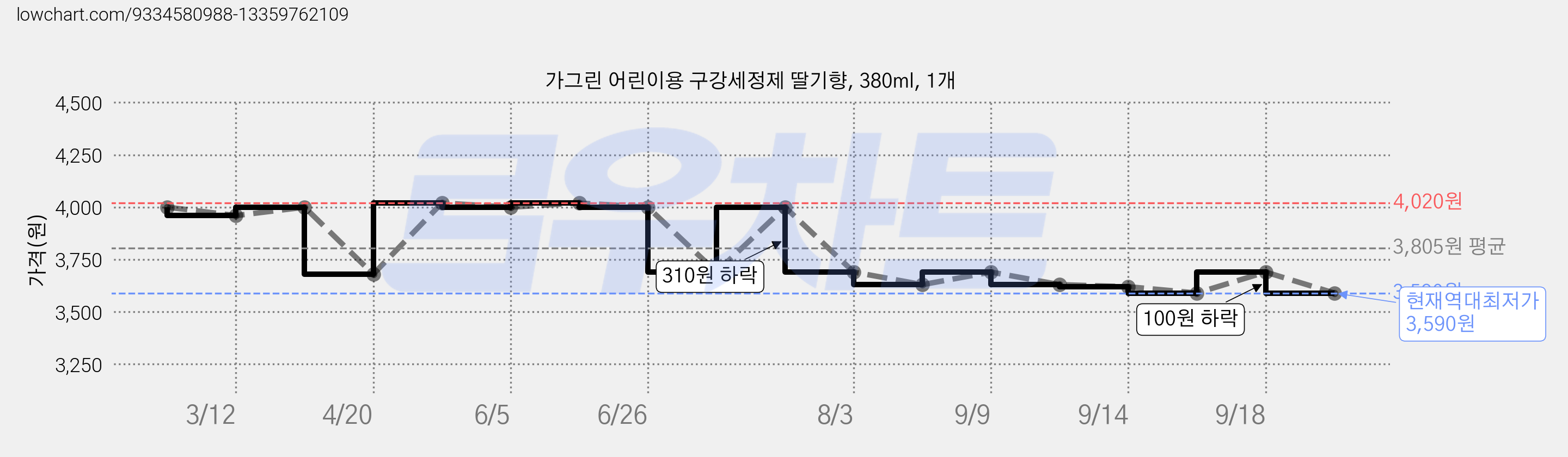 가그린 어린이용 구강세정제 딸기향, 380ml, 1개 가격 변동 차트, 현재가 3,590원, 역대최저가