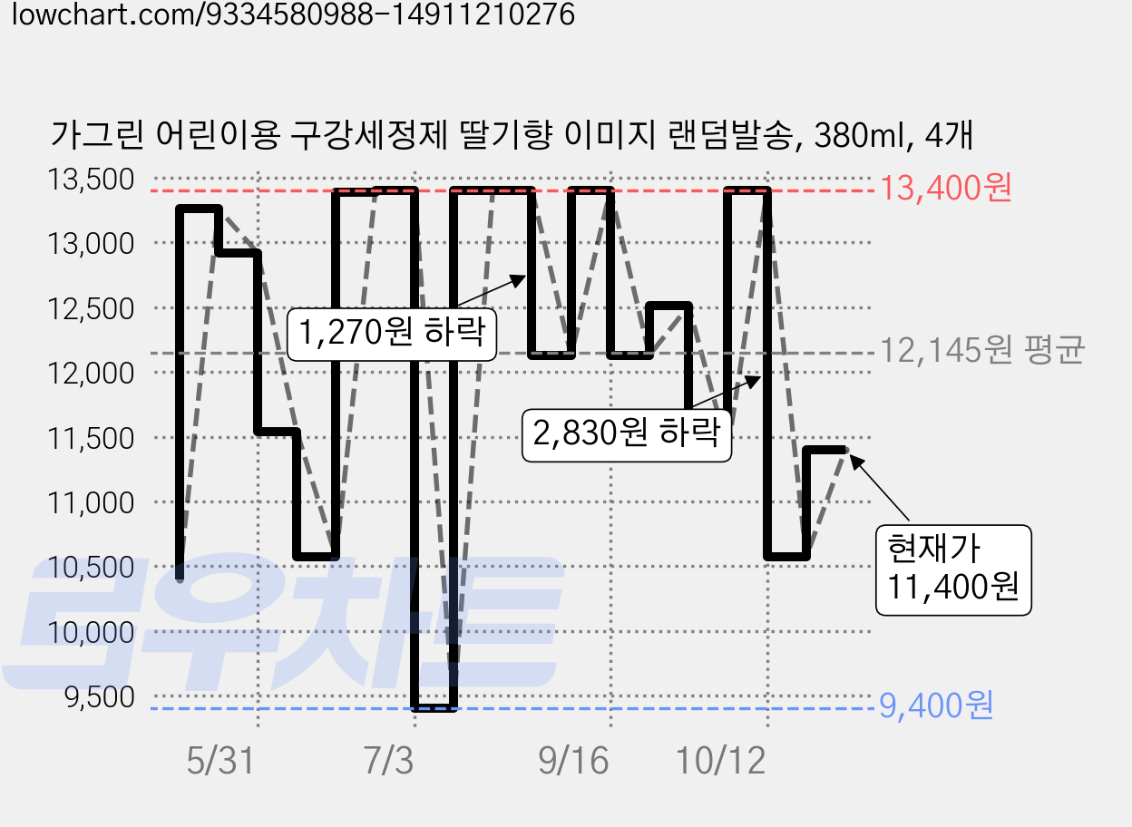 가그린 어린이용 구강세정제 딸기향 이미지 랜덤발송, 380ml, 4개 가격 변동 차트, 현재가 11,400원, 관측 최저가 9,400원