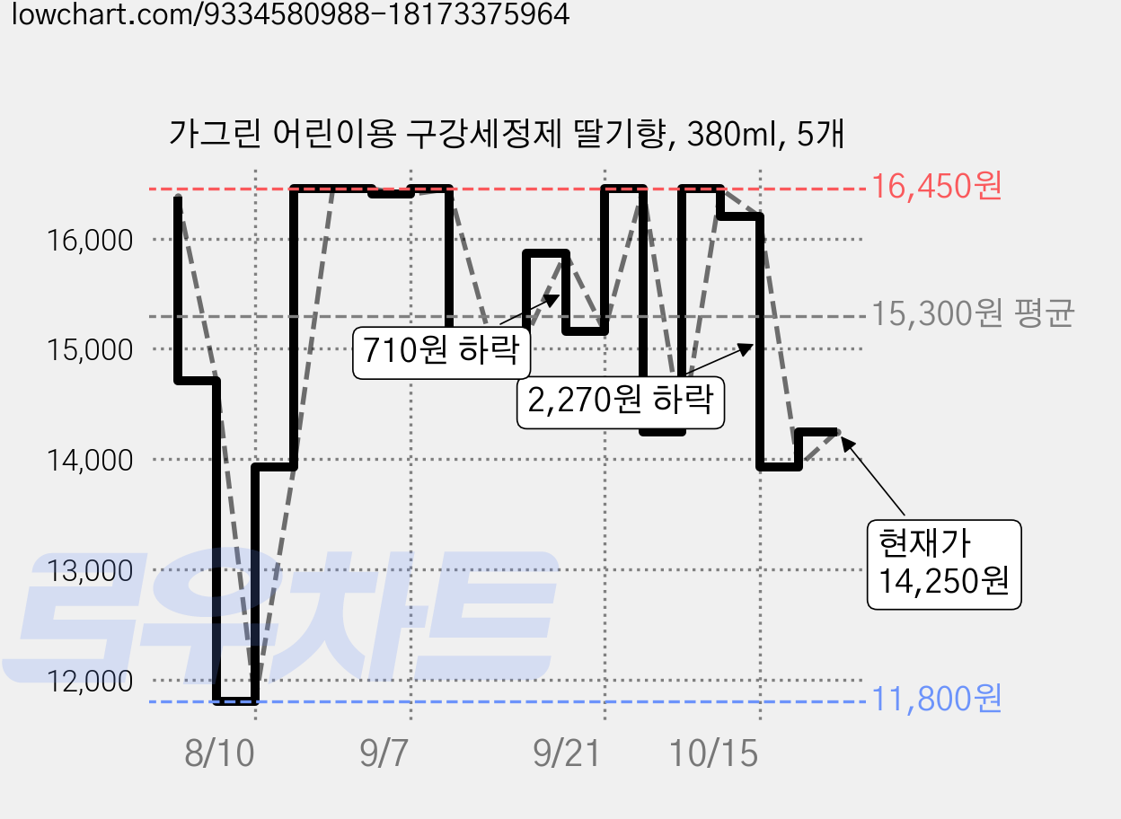 가그린 어린이용 구강세정제 딸기향, 380ml, 5개 가격 변동 차트, 현재가 14,250원, 관측 최저가 11,800원