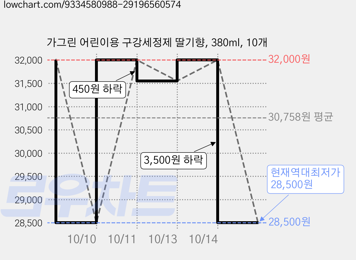가그린 어린이용 구강세정제 딸기향, 380ml, 10개 가격 변동 차트, 현재가 28,500원, 역대최저가