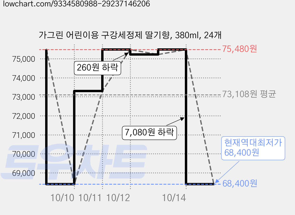 가그린 어린이용 구강세정제 딸기향, 380ml, 24개 가격 변동 차트, 현재가 68,400원, 역대최저가