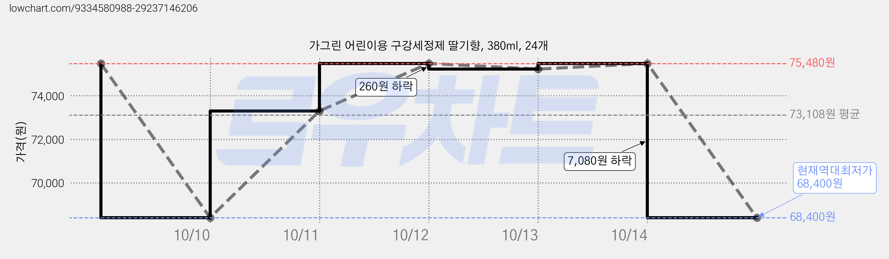 가그린 어린이용 구강세정제 딸기향, 380ml, 24개 가격 변동 차트, 현재가 68,400원, 역대최저가