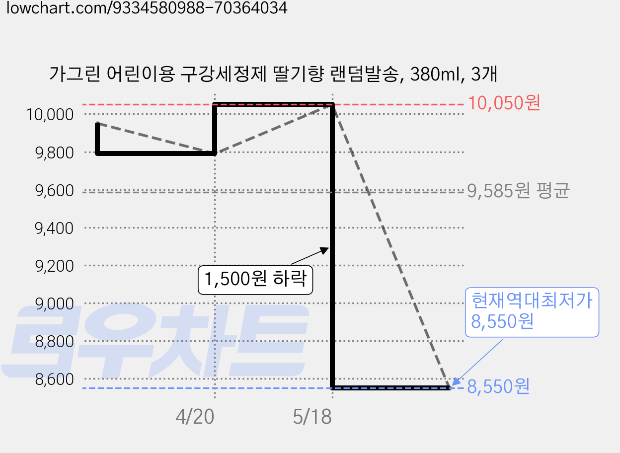 가그린 어린이용 구강세정제 딸기향 랜덤발송, 380ml, 3개 가격 변동 차트, 현재가 8,550원, 역대최저가