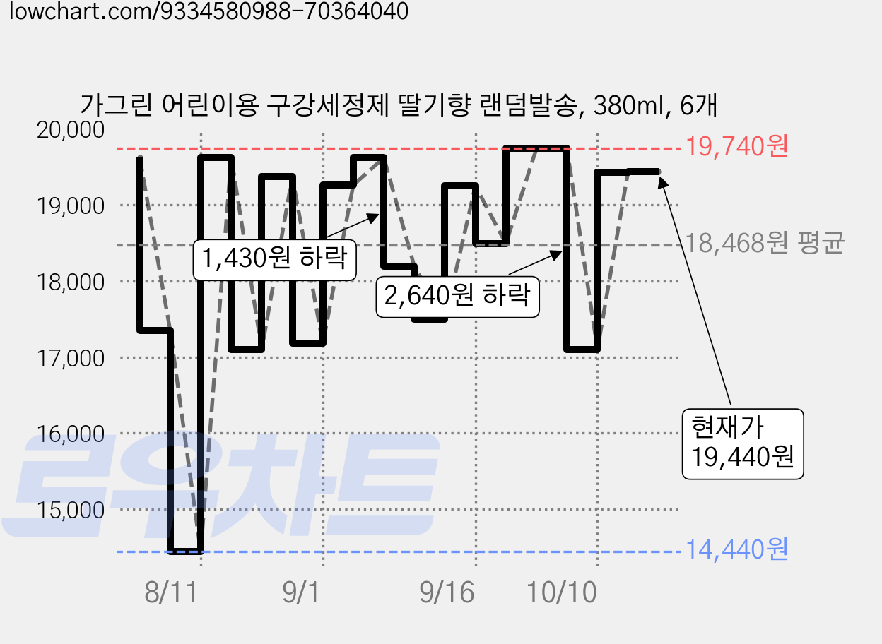 가그린 어린이용 구강세정제 딸기향 랜덤발송, 380ml, 6개 가격 변동 차트, 현재가 19,440원, 관측 최저가 14,440원