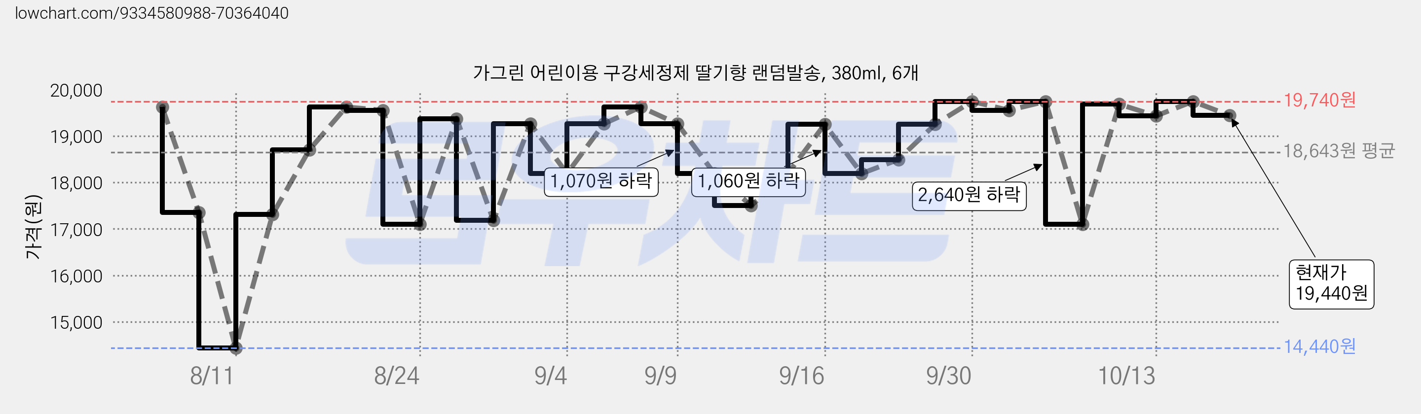 가그린 어린이용 구강세정제 딸기향 랜덤발송, 380ml, 6개 가격 변동 차트, 현재가 19,440원, 관측 최저가 14,440원