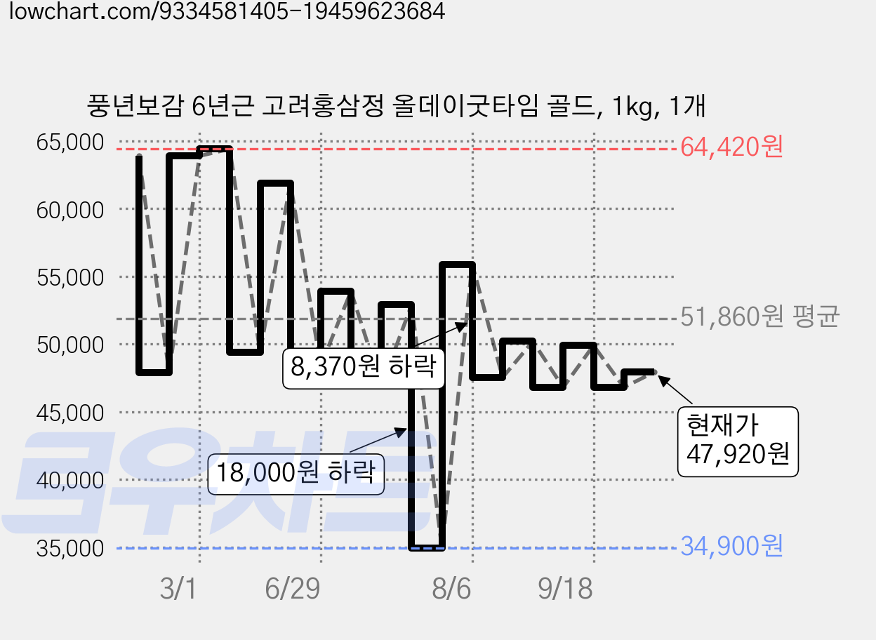 풍년보감 6년근 고려홍삼정 올데이굿타임 골드, 1kg, 1개 가격 변동 차트, 현재가 47,920원, 관측 최저가 34,900원