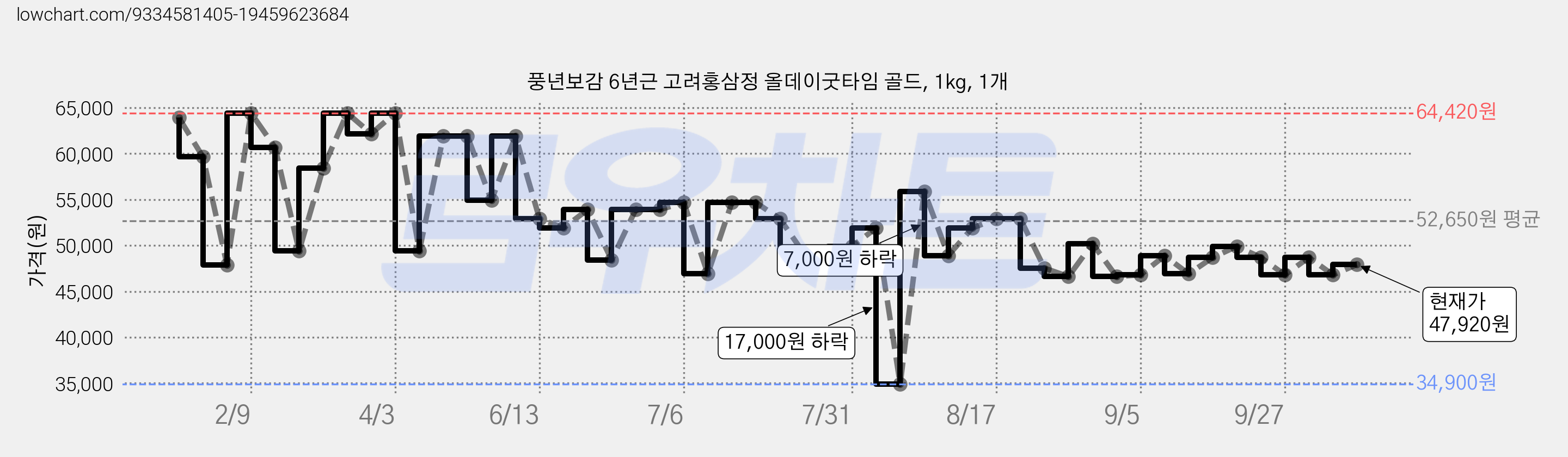 풍년보감 6년근 고려홍삼정 올데이굿타임 골드, 1kg, 1개 가격 변동 차트, 현재가 47,920원, 관측 최저가 34,900원