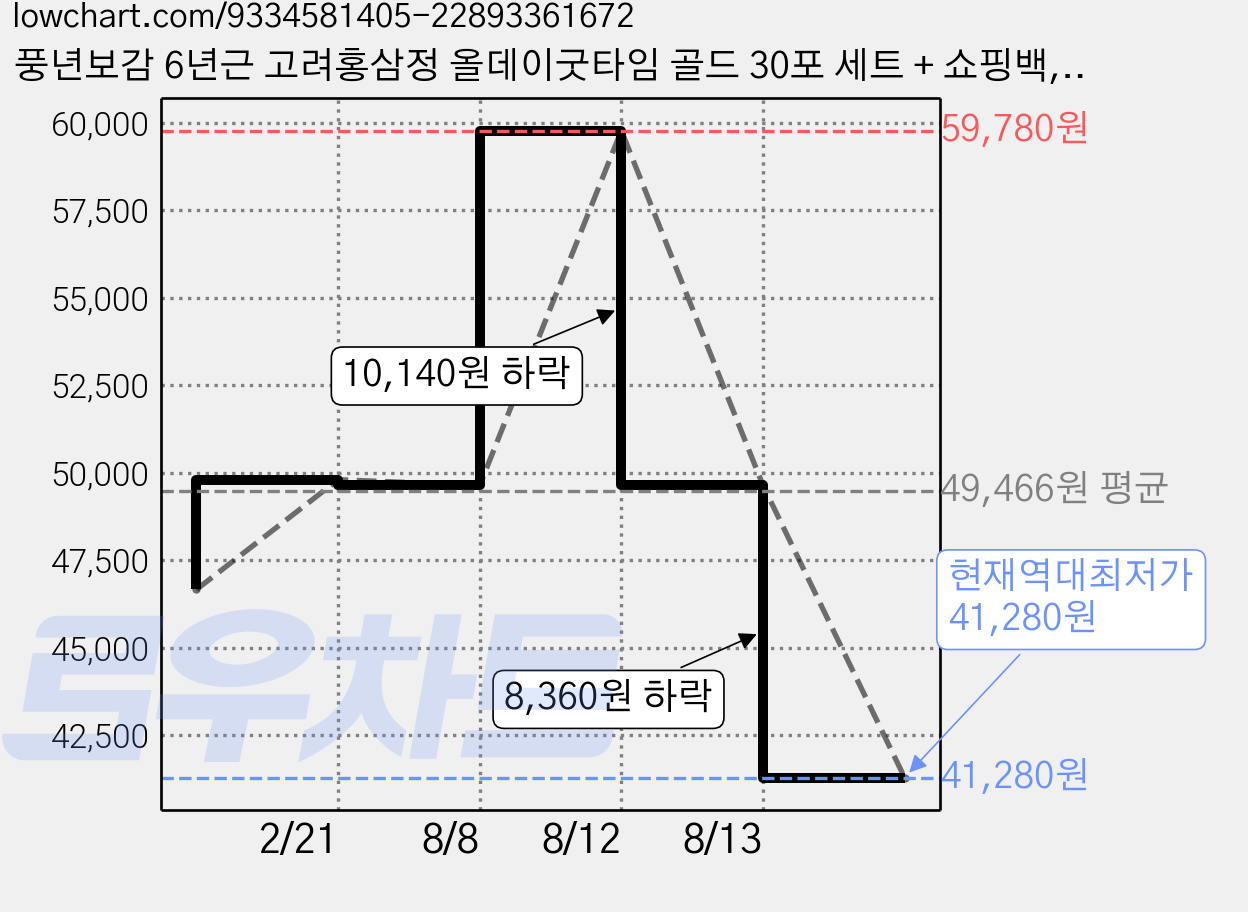 풍년보감 6년근 고려홍삼정 올데이굿타임 골드 30포 세트 + 쇼핑백, 300g, 2세트 가격 변동 차트, 현재가 41,280원, 역대최저가