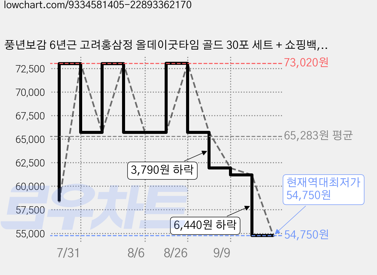 풍년보감 6년근 고려홍삼정 올데이굿타임 골드 30포 세트 + 쇼핑백, 300g, 3세트 가격 변동 차트, 현재가 54,750원, 역대최저가