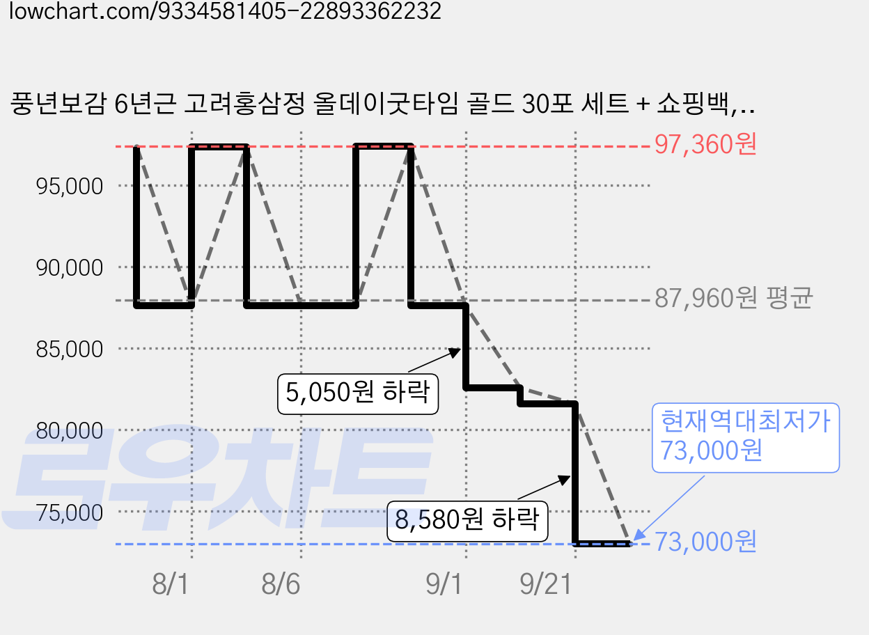 풍년보감 6년근 고려홍삼정 올데이굿타임 골드 30포 세트 + 쇼핑백, 300g, 4세트 가격 변동 차트, 현재가 73,000원, 역대최저가