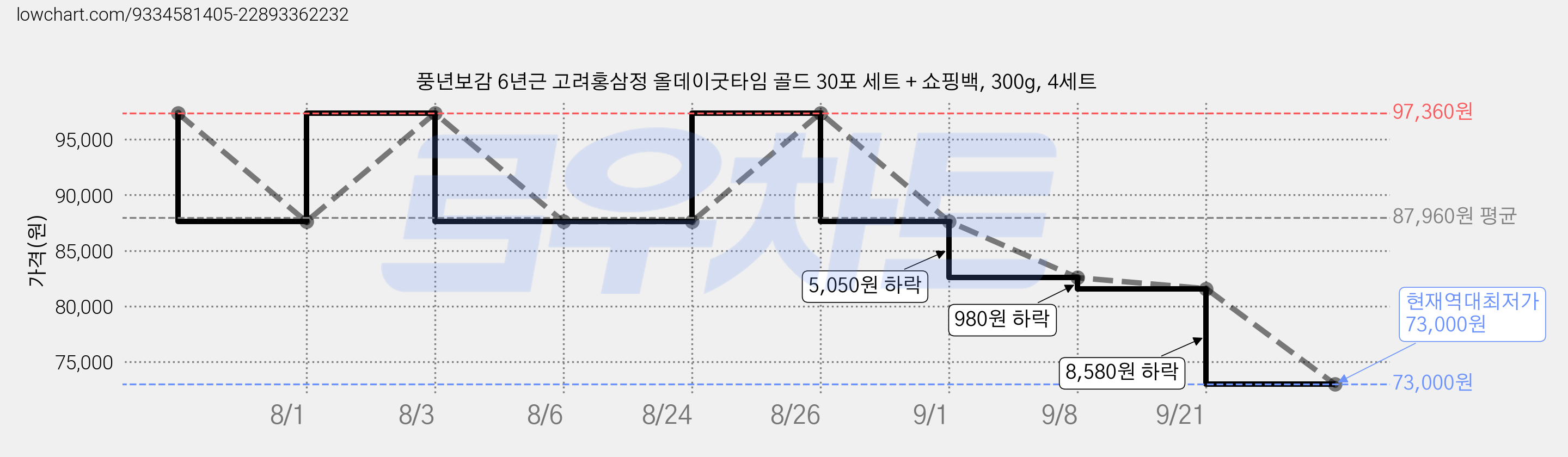 풍년보감 6년근 고려홍삼정 올데이굿타임 골드 30포 세트 + 쇼핑백, 300g, 4세트 가격 변동 차트, 현재가 73,000원, 역대최저가