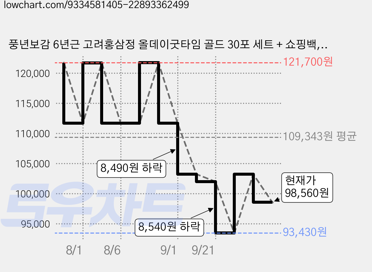 풍년보감 6년근 고려홍삼정 올데이굿타임 골드 30포 세트 + 쇼핑백, 300g, 5세트 가격 변동 차트, 현재가 98,560원, 관측 최저가 93,430원