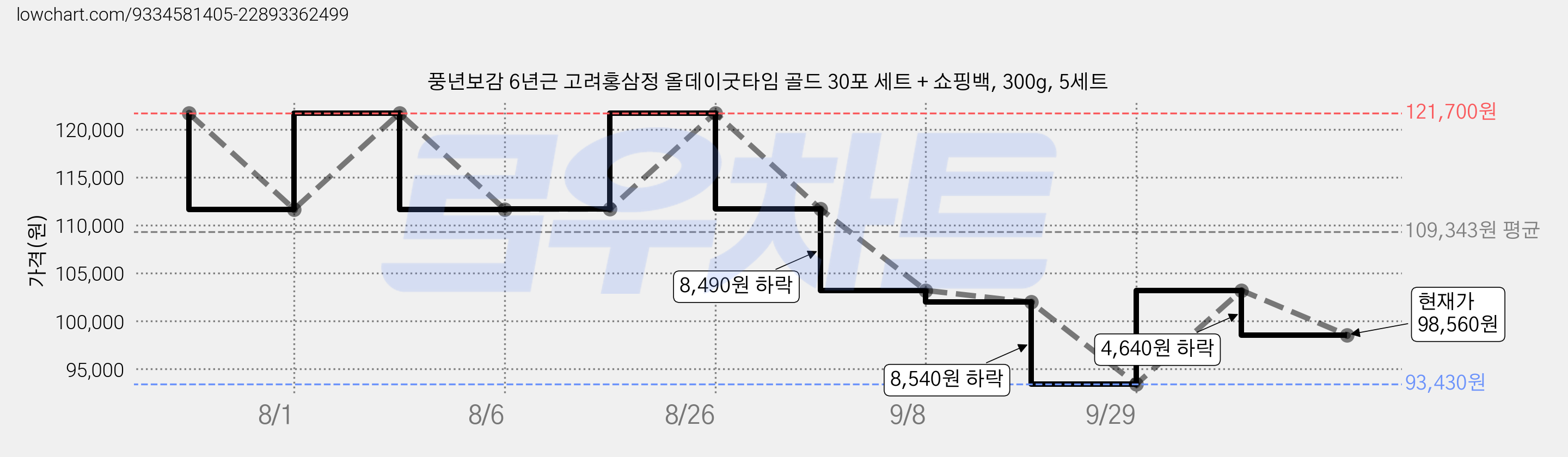 풍년보감 6년근 고려홍삼정 올데이굿타임 골드 30포 세트 + 쇼핑백, 300g, 5세트 가격 변동 차트, 현재가 98,560원, 관측 최저가 93,430원