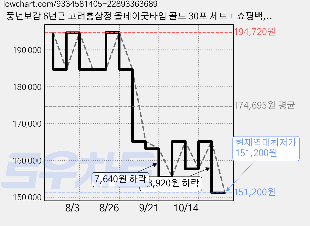 풍년보감 6년근 고려홍삼정 올데이굿타임 골드 30포 세트 + 쇼핑백, 300g, 8세트 가격 변동 차트, 현재가 151,200원, 역대최저가