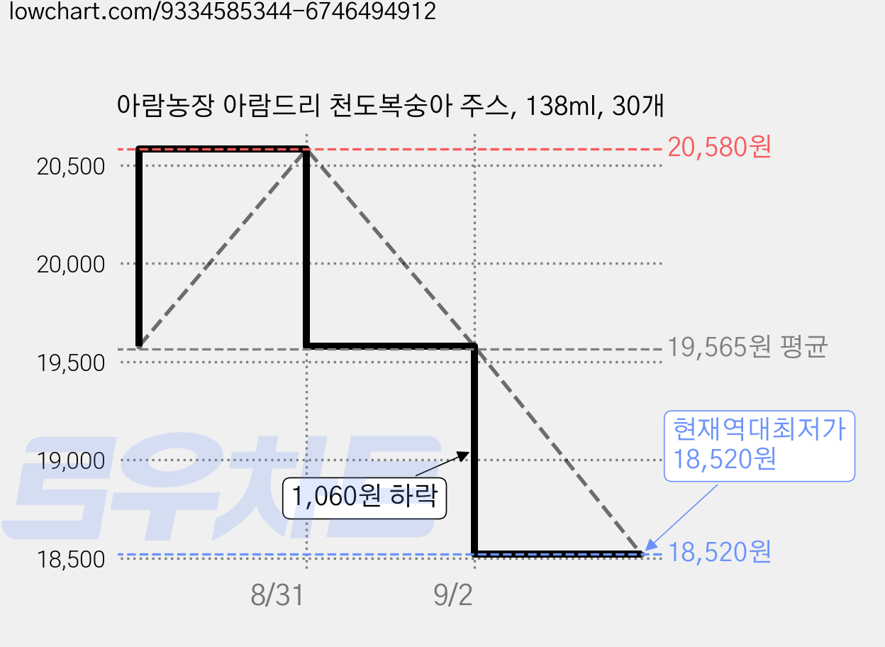 아람농장 아람드리 천도복숭아 주스, 138ml, 30개 가격 변동 차트, 현재가 18,520원, 역대최저가