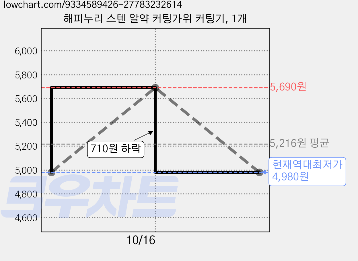 해피누리 스텐 알약 커팅가위 커팅기, 1개 가격 변동 차트, 현재가 4,980원, 역대최저가