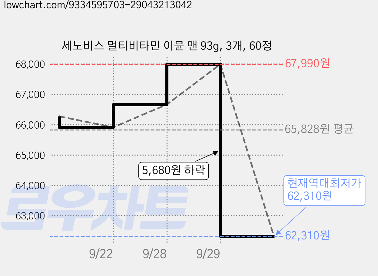 세노비스 멀티비타민 이뮨 맨 93g, 3개, 60정 가격 변동 차트, 현재가 62,310원, 역대최저가