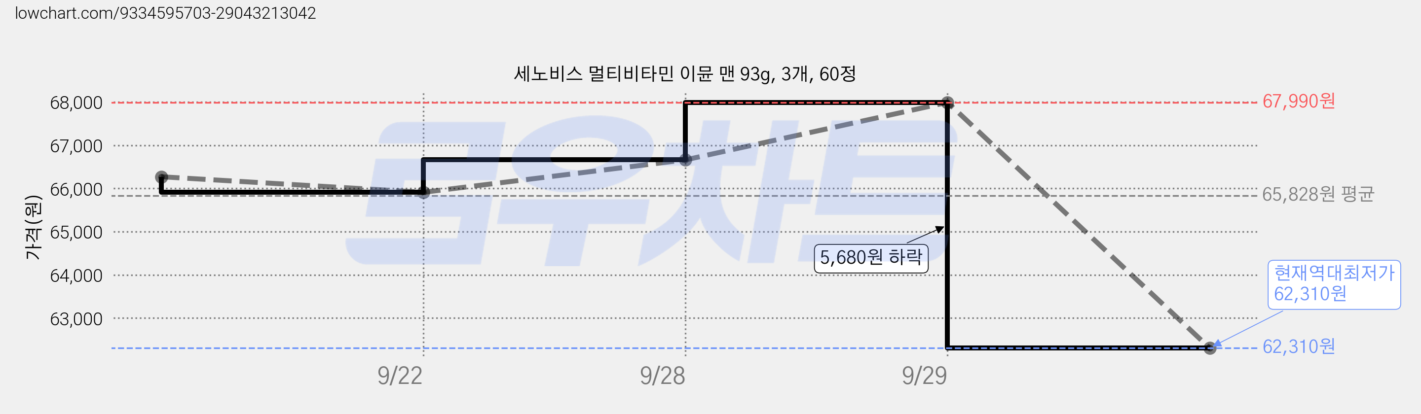 세노비스 멀티비타민 이뮨 맨 93g, 3개, 60정 가격 변동 차트, 현재가 62,310원, 역대최저가