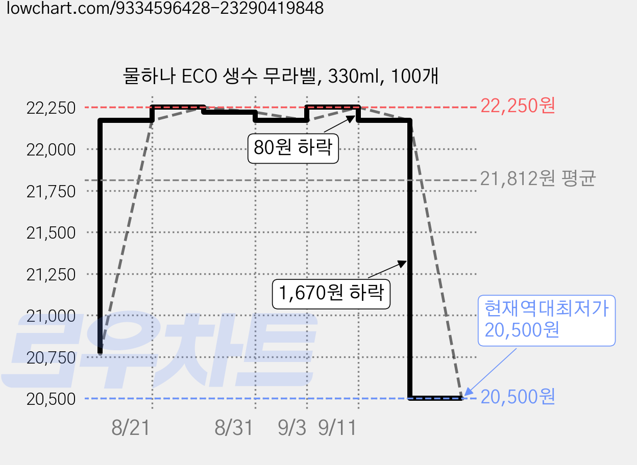 물하나 ECO 생수 무라벨, 330ml, 100개 가격 변동 차트, 현재가 20,500원, 역대최저가