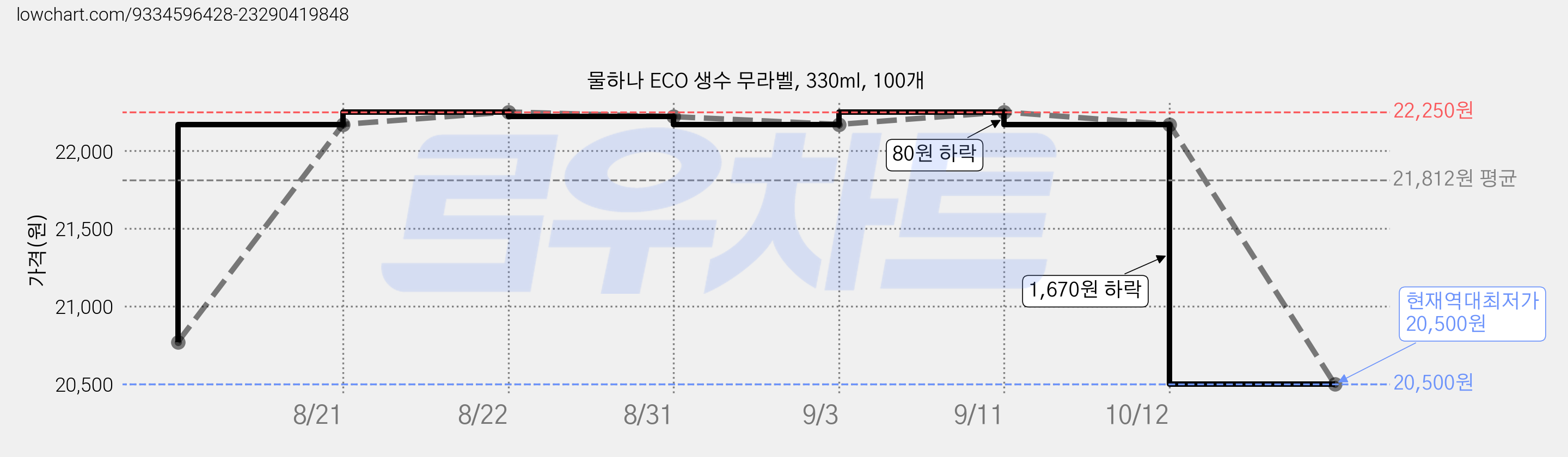 물하나 ECO 생수 무라벨, 330ml, 100개 가격 변동 차트, 현재가 20,500원, 역대최저가