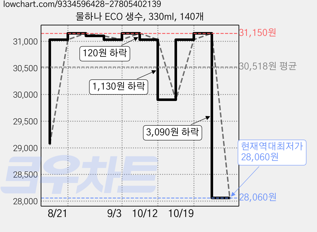 물하나 ECO 생수, 330ml, 140개 가격 변동 차트, 현재가 28,060원, 역대최저가