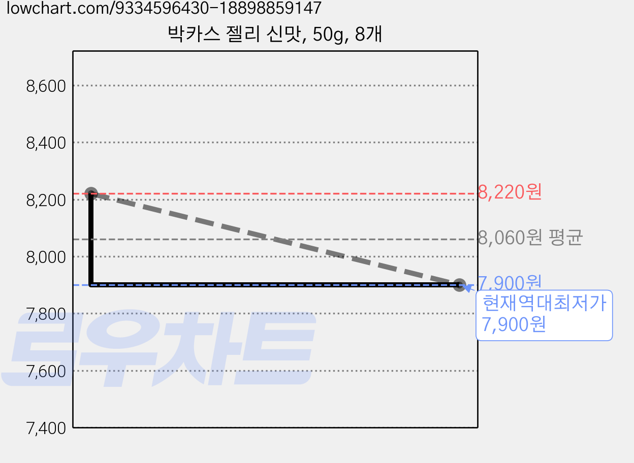 박카스 젤리 신맛, 50g, 8개 가격 변동 차트, 현재가 7,900원, 역대최저가