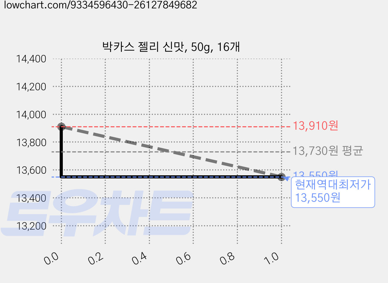 박카스 젤리 신맛, 50g, 16개 가격 변동 차트, 현재가 13,550원, 역대최저가