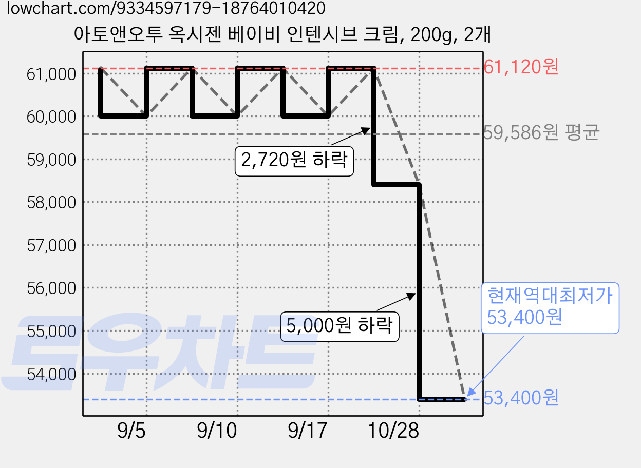 아토앤오투 옥시젠 베이비 인텐시브 크림, 200g, 2개 가격 변동 차트, 현재가 53,400원, 역대최저가